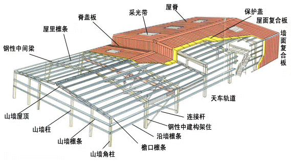 钢结构厂房设计